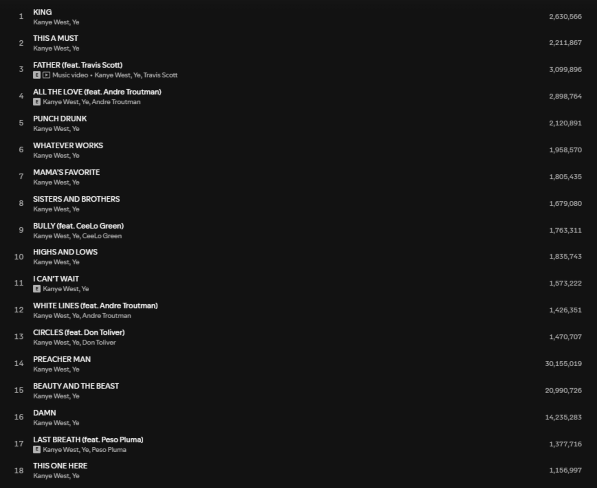 yeunrlsd's tweet photo. BULLY first day streams on Spotify are out

All songs have above a million streams https://t.co/MzWfBUkZHg