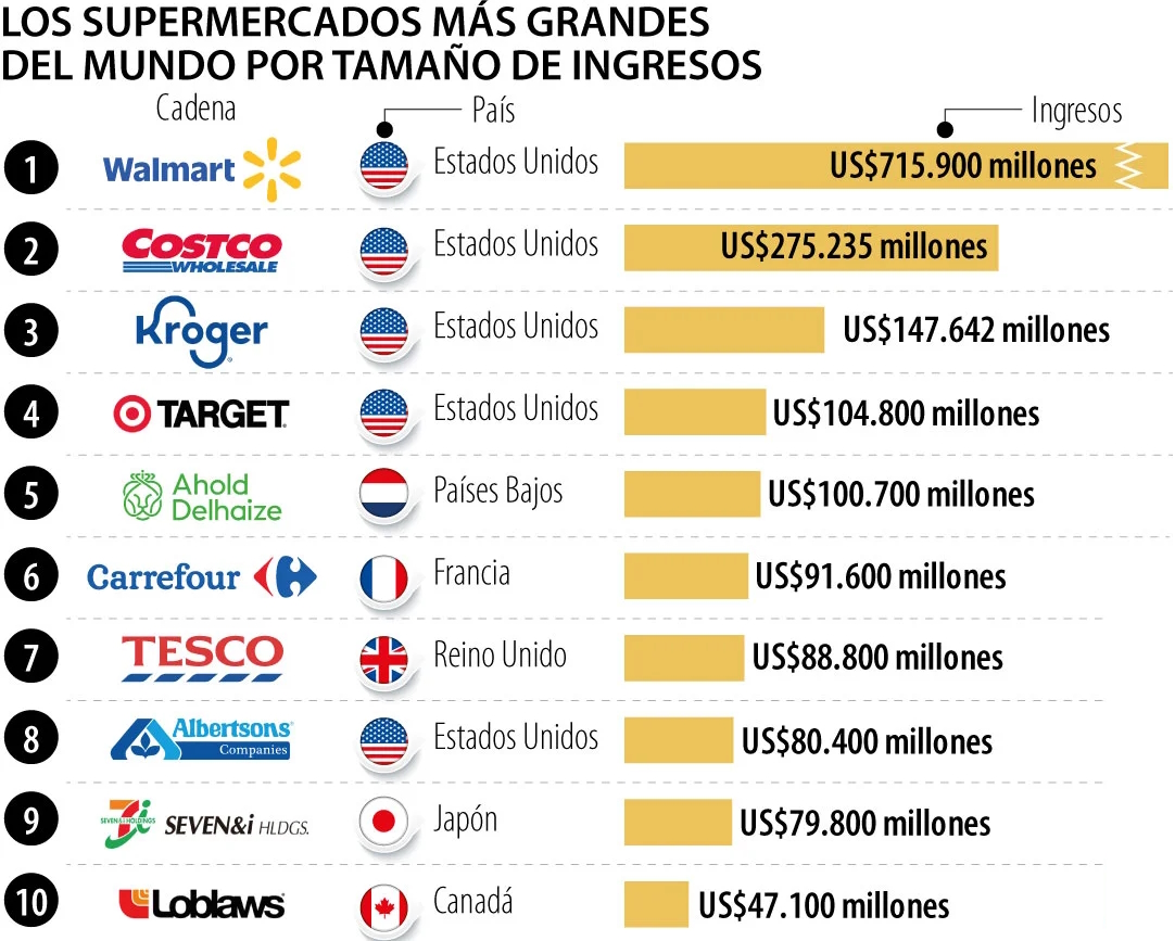 JoseMaGarciaSua's tweet image. ¿Sabías que un súper factura más que países enteros? #Retail
Y no es una excepción…

Walmart supera los $715B.
Las 10 mayores cadenas rozan $1,7T.

No va de vender más…
va de escala, logística y eficiencia extrema.

👉 Insight: quien domina operaciones, domina el mercado.

¿Tu