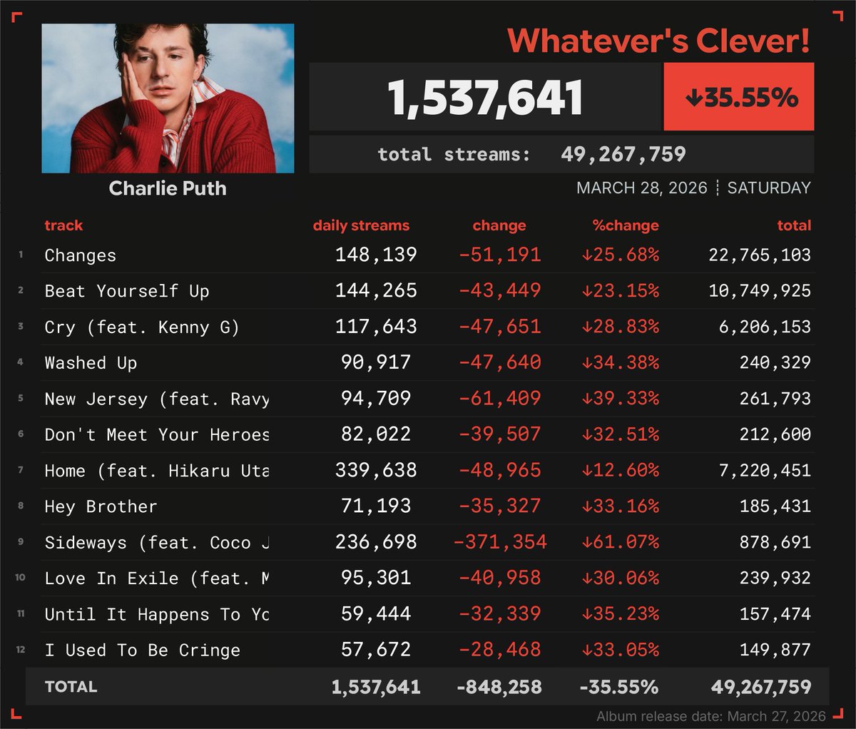 Spotify Numbers • unofficial account tweet media