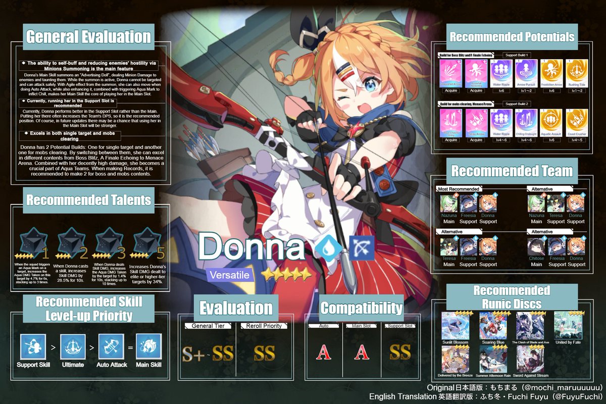 mochi_maruuuuuu's tweet photo. This is the English version of Donna’s evaluation sheet🥳
I created this English version with the help of a friend.
The name of the friend who handled the translation is listed in the bottom right corner of the sheet.
#StellaSora　#ステラソラ https://t.co/tCSHwJpQzr