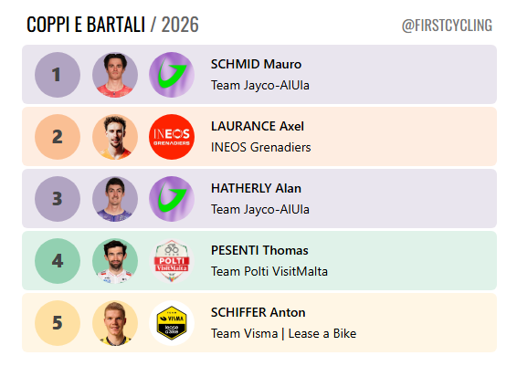 FirstCycling tweet media