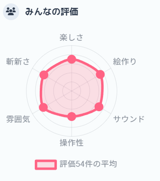 McreateT33617's tweet photo. SWIPE WITCH 評価平均3.432

200人以上のプレイ感謝！無事完走です。
 評価を下さった54名の皆様、本当にありがとうございました。
 
「操作性2.8」は設計者として反省しきりですが（笑）、仕様を読み解き2万ptに迫るスコアを叩き出したバケモン（褒め��葉）な皆さんに救われました！
#unity1week https://t.co/5I8MbzGzsW