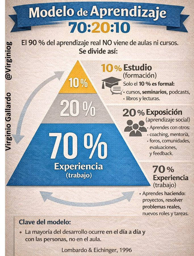 virginiog's tweet photo. Solo el 10% de tu aprendizaje viene de cursos y libros 

El 70% lo forjas en la trinchera del trabajo real y el 20% al lado de gente que te inspira Tu mayor maestro es la experiencia, tus mejores profesores son tus compañeros y mentores 

El éxito no solo se estudia… se vive https://t.co/WiUZME6zcx