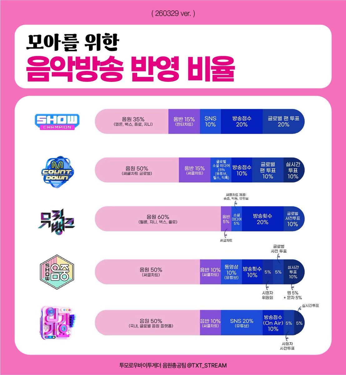 투모로우바이투게더 음원총공팀 tweet media