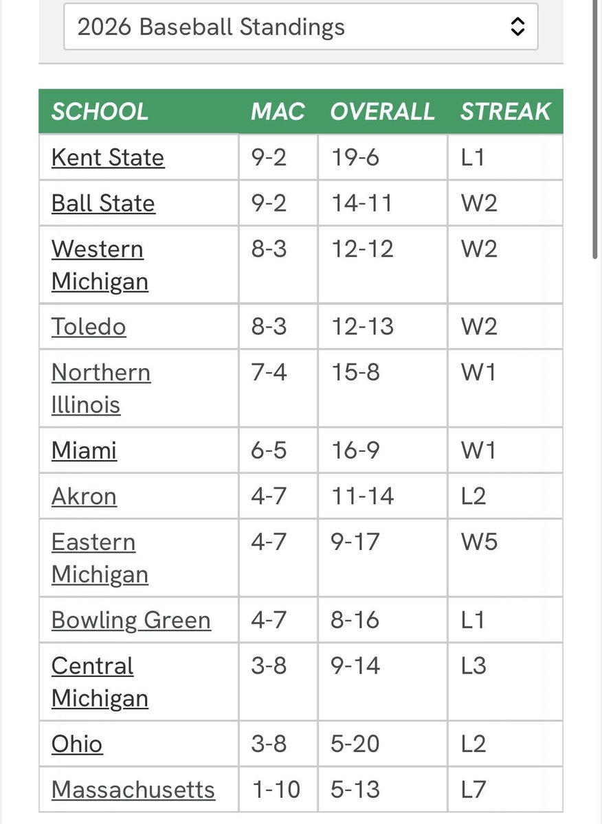 Ball State enters the day tied (with Kent State) for first in the MAC at 9-2! 

<a href="/BallStateBB/">Ball State Baseball</a> can sweep Ohio today &amp; pick up sweep #2 in MAC this year. 1p on <a href="/WMUNMuncie/">92.5 FM 1340 AM Muncie</a> 

Games of possible impact to the Cardinals today:
•Toledo vs. Akron
•Kent State vs. Miami
•WMU vs. UMass