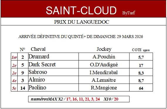 ByturfX's tweet photo. Arrivée du Quinté+ à Saint-Cloud. Dead heat pour la seconde place entre le 5 et le 9.
#pronon #quinte #foot https://t.co/ZtjS8hOK3y