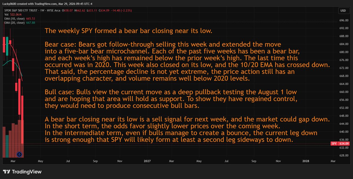 meiser861's tweet photo. $SPY weekly perspective https://t.co/9xMdkJPNOK