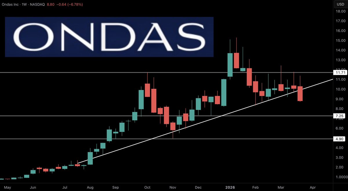 This week $ONDS finally lost that uptrend line, this is the first time in a long time the $ONDS chart looks bearish.

If you entered in the $8’s or $9’s (where I alerted buys to the team) and don’t believe a Trump Pivot/Peaceful deal is coming anytime soon, then this would be a