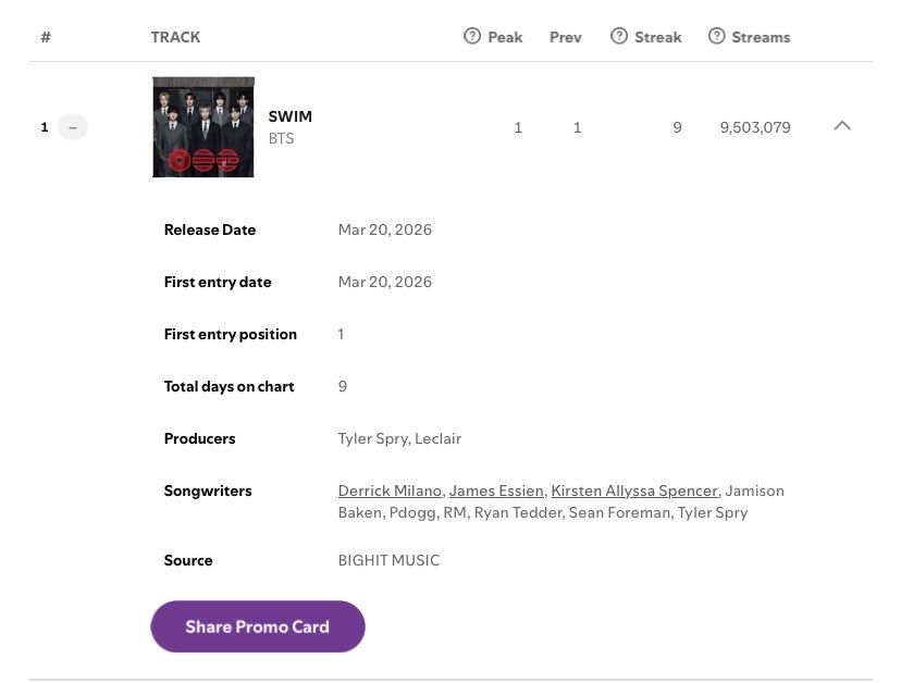 BTS Charts & Awards tweet media