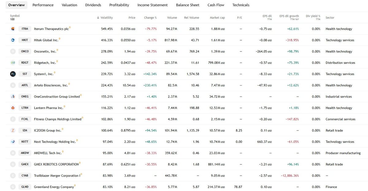 _selenerz's tweet photo. Market volatility brings risk, which many traders take hoping for profits. US stocks in the list below are the most volatile in the market. They’re sorted by daily volatility and supplied with important metrics. https://t.co/gfNqin3ayi
