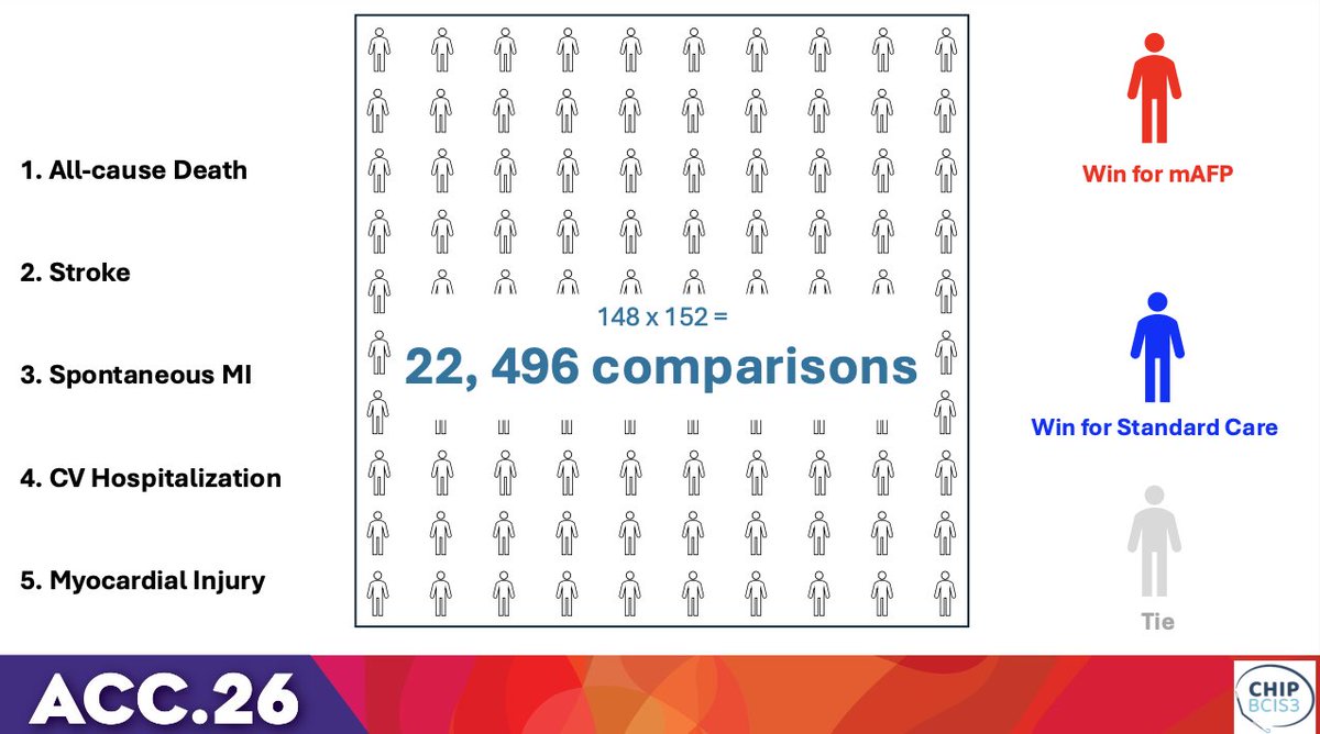 purviparwani's tweet image. #CHIP-BCIS3
Patients: Stable patients, No Anterior STEMI, No Cardiogenic Shock
🚫 Primary endpoint negative — win ratio 0.85 (no benefit signal)
⚠️ Mortality concern — higher CV death with Impella (HR 1.91)
➖ No consistent efficacy — MI, stroke, hospitalization largely neutral