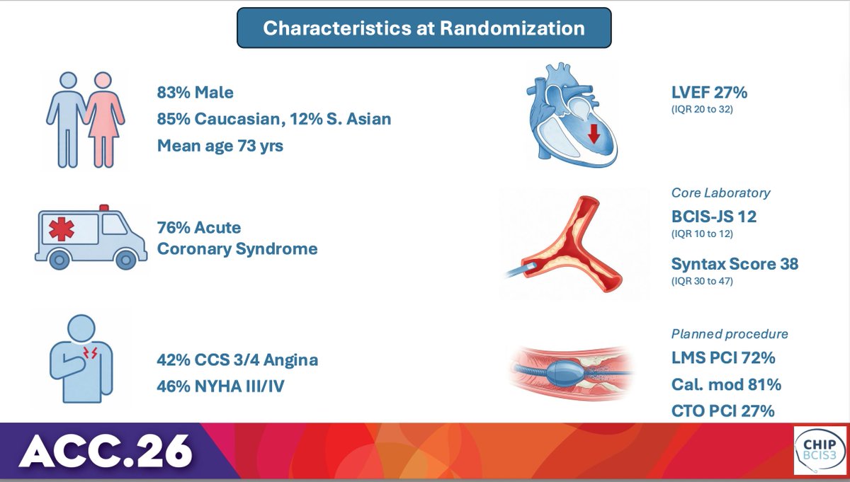 purviparwani's tweet image. #CHIP-BCIS3
Patients: Stable patients, No Anterior STEMI, No Cardiogenic Shock
🚫 Primary endpoint negative — win ratio 0.85 (no benefit signal)
⚠️ Mortality concern — higher CV death with Impella (HR 1.91)
➖ No consistent efficacy — MI, stroke, hospitalization largely neutral