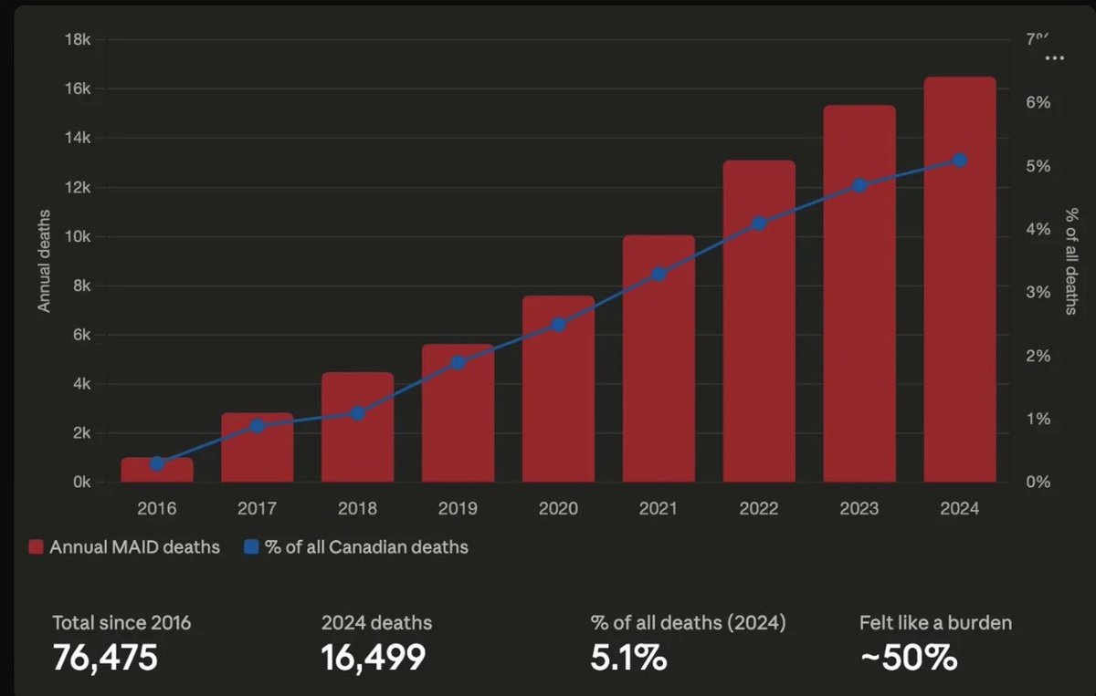 SimeonGarratt's tweet photo. 76,475 Canadians dead by MAID since 2016. 16,499 in 2024 alone — 5.1% of all deaths.
~50% cited feeling like a burden as a reason.
We don't have a dying problem. We have a support problem.
@PierrePoilievre @DaniElleSmith @RachaelThomas @MichelleRempel @TamaraJansenMP https://t.co/kreBlGm0Xd
