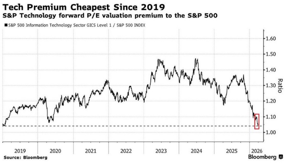 FrugalisteFutee's tweet photo. Les valorisations des titres technologiques sont au plus bas comparativement au reste du S&amp;P 500 depuis 2019.

Ce premium est encore plus faible que lors du crash Covid de 2020.

Et, significativement plus faible que lors du crash Tech de 2022 et du crash tarifaire de 2025. https://t.co/KxpV5woq90