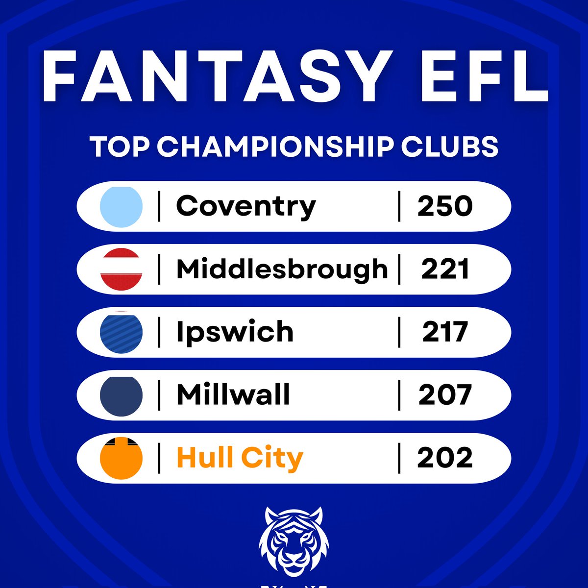 'The Tigers' 🐯⚽️ tweet media