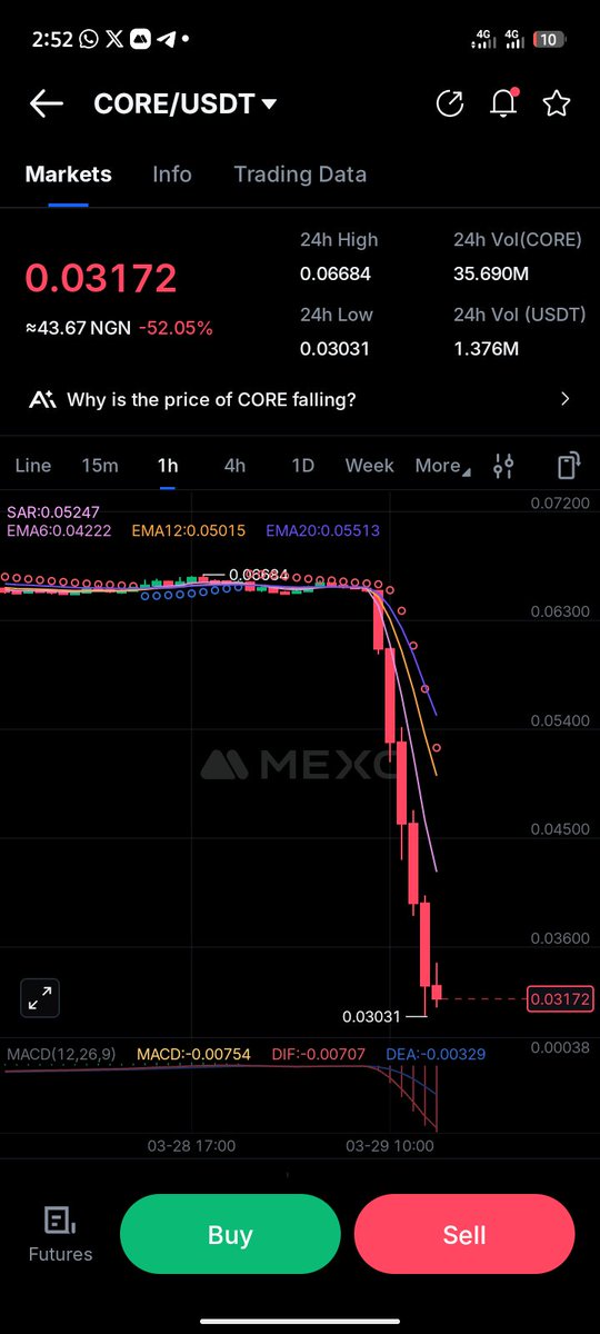 Nafiuyankwani's tweet photo. $CORE dumped 52% ๐ due to fundamental issues including the Maple Finance legal battle and the March 19 upgrade,triggering a $52M washout.
I truly sympathize with everyone holding $CORE. May Allah SWT replace your losses with abundant wealth.
#cryptodump #core #TradingCommunity. https://t.co/2TESULDwxm