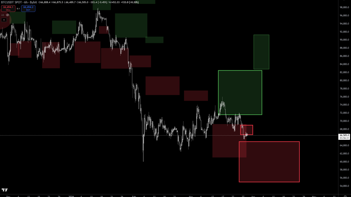 og_velocirapper's tweet photo. $BTB gave a weak long signal here, but this doesn't look like a bottom, it looks like a bear flag for another leg down.

Which is not great for bulls since this whole range looks like a larger bear flag since the Feb dump.

Also, massive bear attractor in 50s... https://t.co/wJv8ACDPlZ