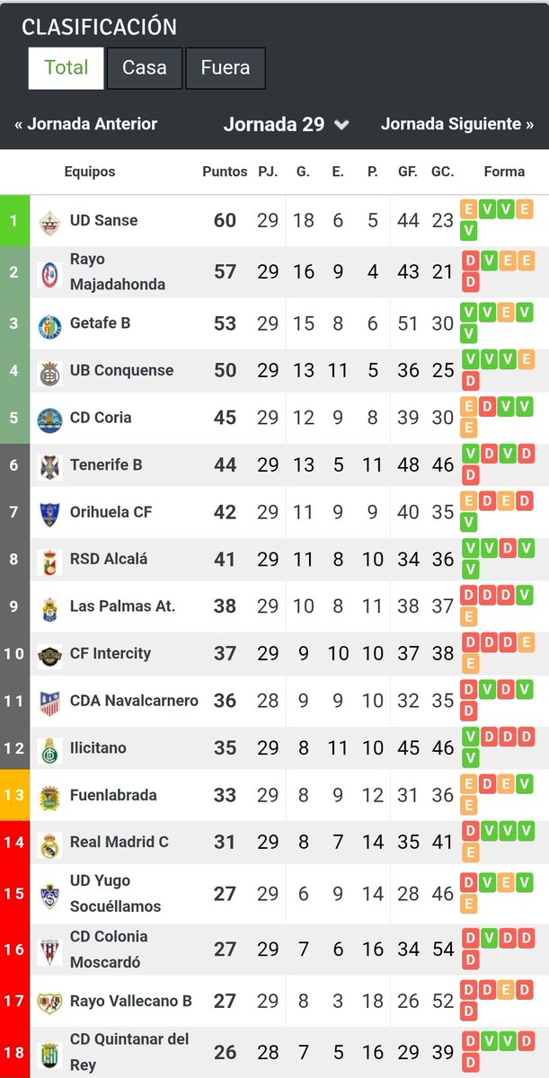 Jornada 20 VS Jornada 29 (hoy)