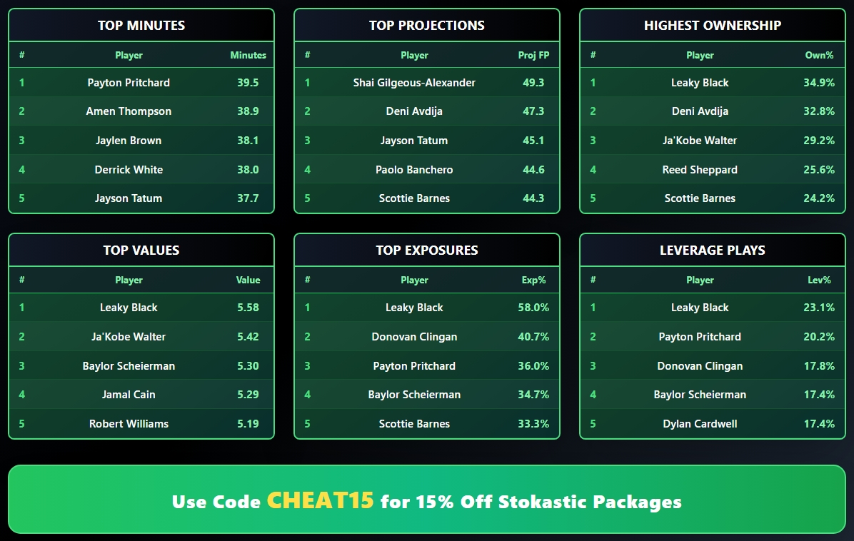 Stokastic NBA DFS tweet media