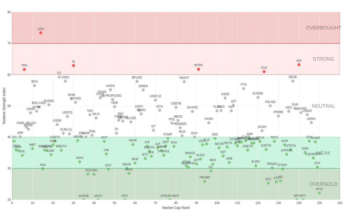 CoinTrendz's tweet image. RSI Map of Top 150 Coins (4h) 📊

⚡Market #RSI: 40.09

🟢Highest RSI🟢
73.38 | $LEO
63.18 | $ADI
62.90 | $M

🔴Lowest RSI🔴
0.00 | $USYC
0.00 | $SUSDE
0.00 | $HTX

Create your own RSI Maps @ t.me/CoinTrendzBot 🚀