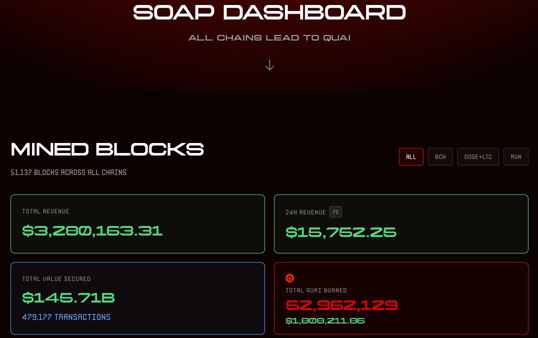 SOAP Dashboard ♻️ 
29 - 03 - 2026 10.01 PM WITA

Total Pendapatan : $3,280,163.31
Total Pendapatan Harian : $15,752.25
Total Quai Yang Di Bakar  : 52.962.129

Link : soap.qu.ai

#PoW #PoEM #SOAP $Quai $Qi