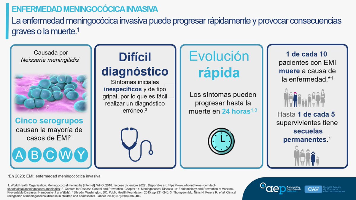 CAV_AEP's tweet photo. Brote de enfermedad meningocócica invasiva en UK.
⚠️ La EMI es poco frecuente, pero grave:
• Evolución rápida
• Letalidad ~10%
• Posibles secuelas graves (neurológicas, amputaciones, sordera)
👉 Sospecha precoz = clave para salvar vidas.
https://t.co/OcKVntunG4 https://t.co/beXBnSssOw