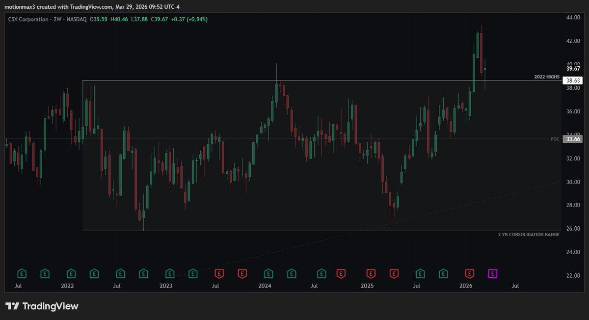 MaxTradesIO's tweet photo. • $CSX | Notes

Testing these prior 2022 highs where price has been pinned below in a consolidation range for 2 years now.

Watching for price to validate a higher low here above these prior highs to validate a potential range expansion.

Fib extensions would act as targets. https://t.co/Nl95WehDa1