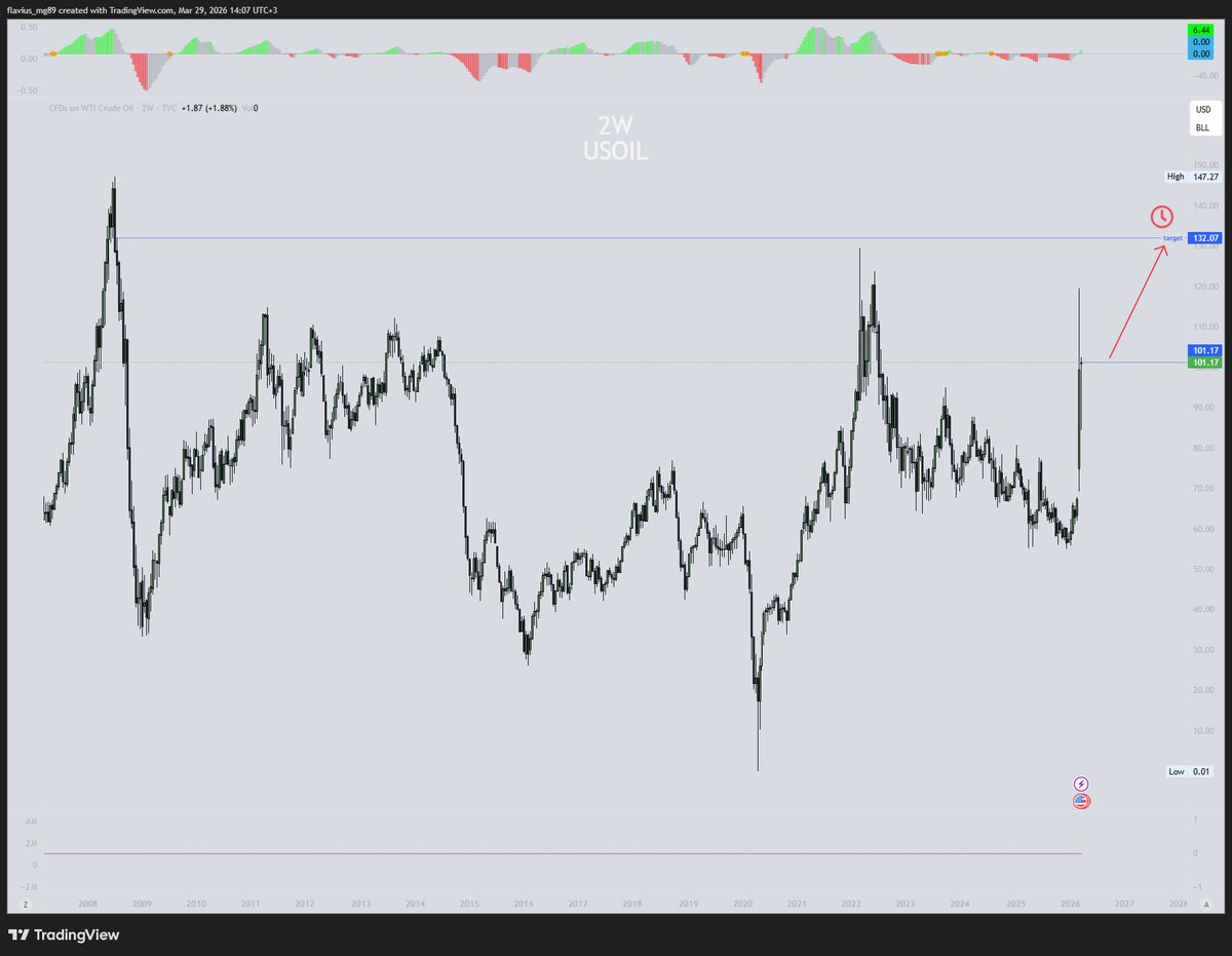 flaviusmg89's tweet photo. The next level that I'm watching for $USOIL is in the range of $132 to $135 
A price level never seen since the 2008 financial crisis https://t.co/8bVcjNEaGL