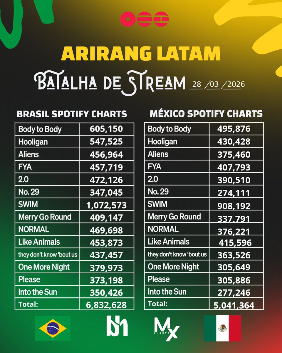 BANGTAN HIT⁷ tweet media