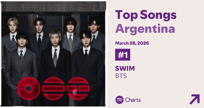 _equalitysope's tweet photo. SWIM continúa en el #1 en sp 🇦🇷 pero ha bajado (-14,213), el 4to día consecutivo bajando.
Así como saltaron (hasta cuentas que nunca veíamos acá) por lo de La plata, las necesitamos ACÁ. Tenemos nuestros charts, tenemos nuestro hot100 y debemos seguir demostrando apoyo y demanda https://t.co/I1AEREnjgM
