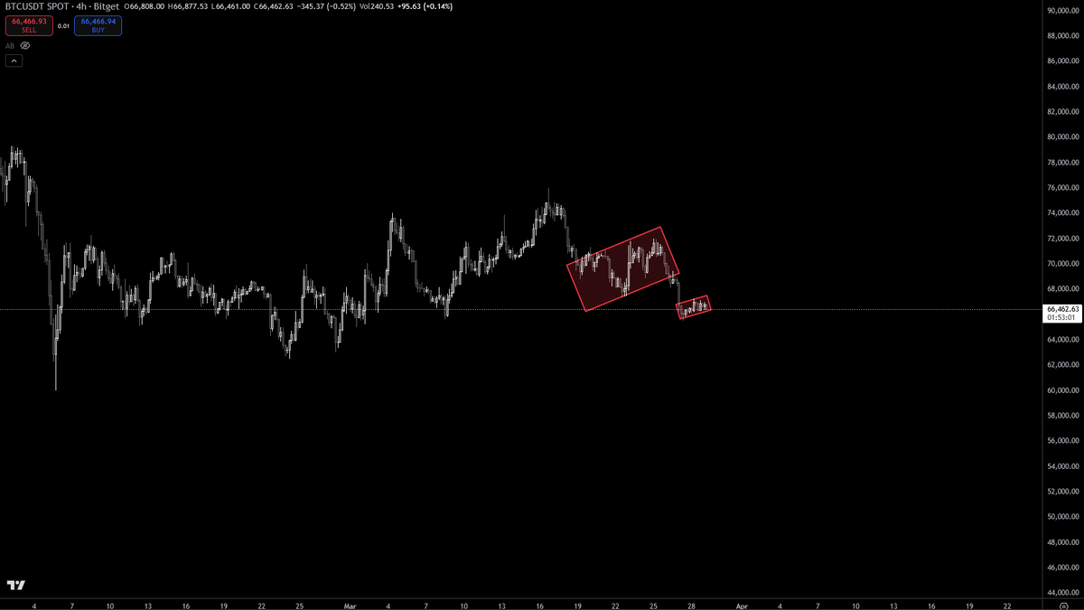 og_velocirapper's tweet photo. $BTB gave a weak long signal here, but this doesn't look like a bottom, it looks like a bear flag for another leg down.

Which is not great for bulls since this whole range looks like a larger bear flag since the Feb dump.

Also, massive bear attractor in 50s... https://t.co/wJv8ACDPlZ