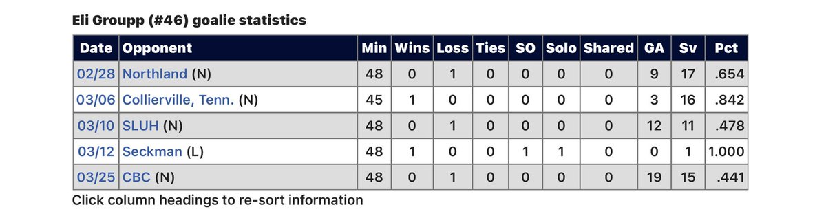 Eli Groupp 2027 Goalie tweet media
