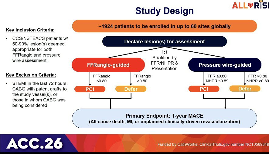 DrMarthaGulati's tweet photo. Do we still need pressure wires to guide PCI?

#ALLRISE trial compares angiography-derived physiology vs wire-based assessment.

Is FFRangio better than a pressure wire approach? Is it ready for prime time?

➡️ Key results: 
🎷FFRangio 🆚 pressure wire: shorter time of procedure and same MACE outcomes at 1 year 
🎷 Shorter time, ⤵️ fluoro ⤵️ contrast use

25% 💃🏻
#ACC26 #PCI #LBCT #CardioTwitter @NEJM 
📎 https://t.co/ikH9K5gFUI