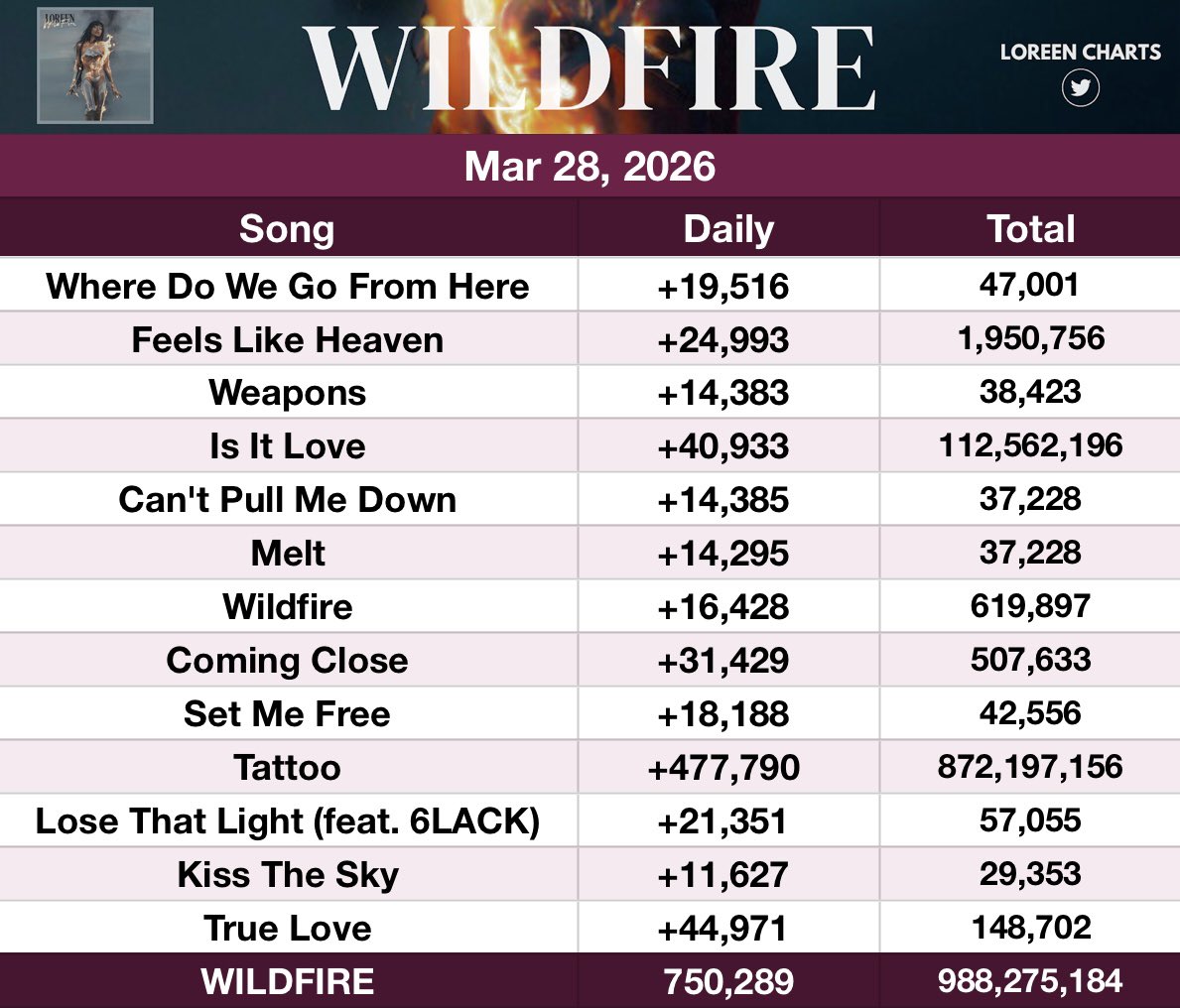 loreencharts's tweet photo. 'WILDFIRE' received 750,289 streams on Spotify 📊 Sat Mar 28 2026 https://t.co/UgudFHpmP9