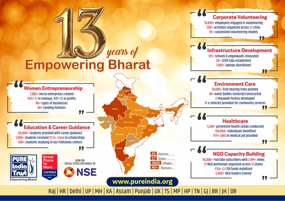 13 Years of Empowering Bharat !
30 मार्च को प्योर इंडिया ट्रस्ट का 13वां स्थापना दिवस है।
We sincerely express our deep gratitude for your trust and unwavering support. We look forward to your continued support and partnership in the years ahead.