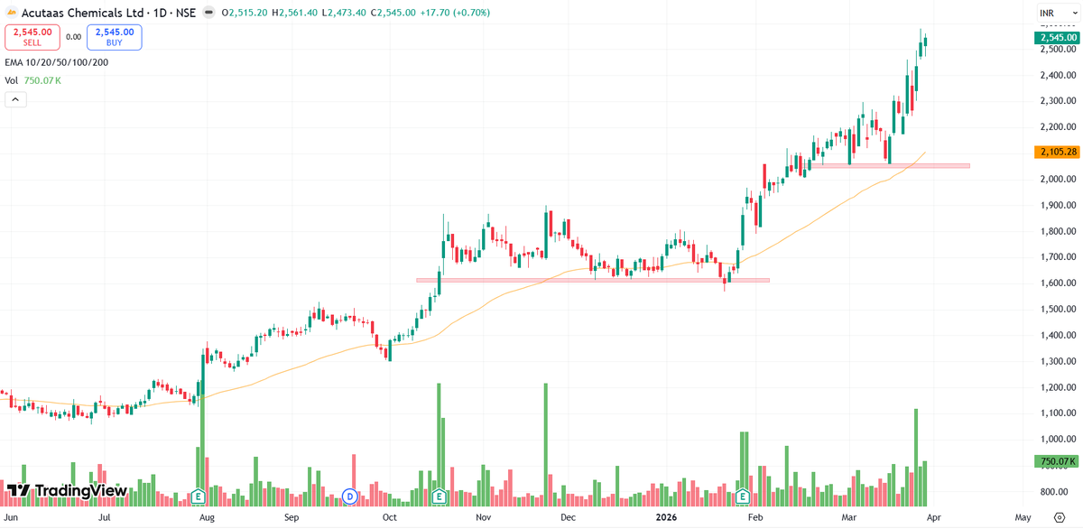 Chart_Wallah108's tweet photo. 𝟭𝟱 𝗥𝗼𝗰𝗸𝗲𝘁𝘀 𝗶𝗻 𝗰𝘂𝗿𝗿𝗲𝗻𝘁 𝗕𝗲𝗮𝗿 𝗠𝗮𝗿𝗸𝗲𝘁 🔥

Stocks which are up 40%-260% in 1 year 💥

Save it for Later 🔖

A Mega [Thread]  🧵

1] Acutaas Chemicals Ltd https://t.co/07gcoYLYs8