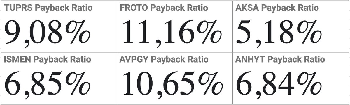 SmartCuzdan's tweet photo. Bir gelir yatırımcısı olarak portföyümün takibi için yeni bir metrik ekledim. Dividend Payback Ratio (Temettü geri ödeme oranı)

Yatırım yolculuğumun 1. yılını yeni doldurdum ve şimdiye kadar #bist100 tarafında;

#TUPRS yatırdığım paranın %9,08'ini
#FROTO %11,16'sını
#AKSA %5,18'ini
#ISMEN #6,85'ini 
#AVPGY %10,65'ini
#ANHYT ise %6,84'ünü bana geri ödemiş oldu.

*2026 yılındaki gelecek temettüler dahildir.
**FROTO ikinci temettü ödeyebilir varsayımıyla hesaplanmıştır.