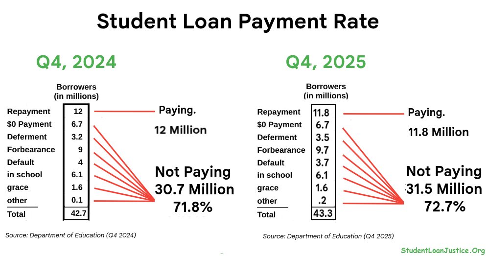 StudentLoanJus1's tweet photo. @washingtonpost This is all bullshit.  Re-arranging deck chairs. 

WHY DON'T YOU PEOPLE REPORT THE BIG NUMBERS LIKE THESE?

Quit defending this failed loan scam. 

CALL IT WHAT IT IS:  FAILED. https://t.co/Fwxspp34yV
