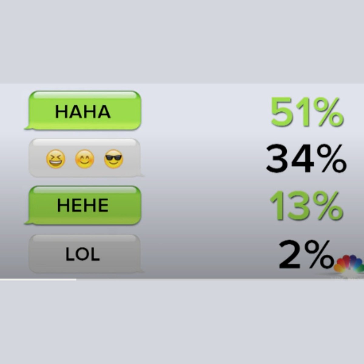 sd9851186's tweet photo. LOL IS AT FUCKING ALMOST 8M AND WE DON'T HAVE SINGLE BETA???

I found article that we use "HAHAHA" more than "LOL" https://t.co/GQv1igIKnD

Only 2% use LOL and 51% use "HAHA" online

SEND IT HIGHER AND SPAM! https://t.co/ZC0O8EL58j