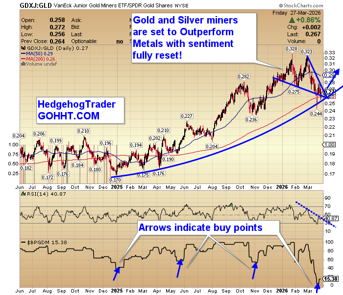 HedgehogTrader's tweet photo. Mining Stocks $GDXJ vs Price of Gold $GLD.  Miners are about to lead the metal!  Bullish falling wedge reversal pattern setting up!  RSI about to break downtrend!  Bullish Percent Gold Miners $BPGDM adds final confirmation- highlights the best entry point in over 2 years! https://t.co/UlSiJJchNB