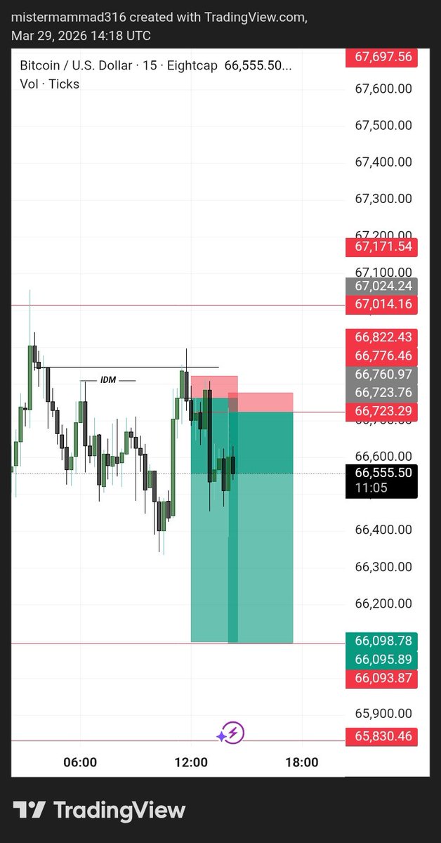 OlaConfidence2's tweet photo. BTCUSD SELL ✅️✨️
Can we sell more ?
@BiggestOlaitan @Abdulkabirsheu @TRADEWITH_DAVID @KennWahab https://t.co/7dwx4FM0sQ