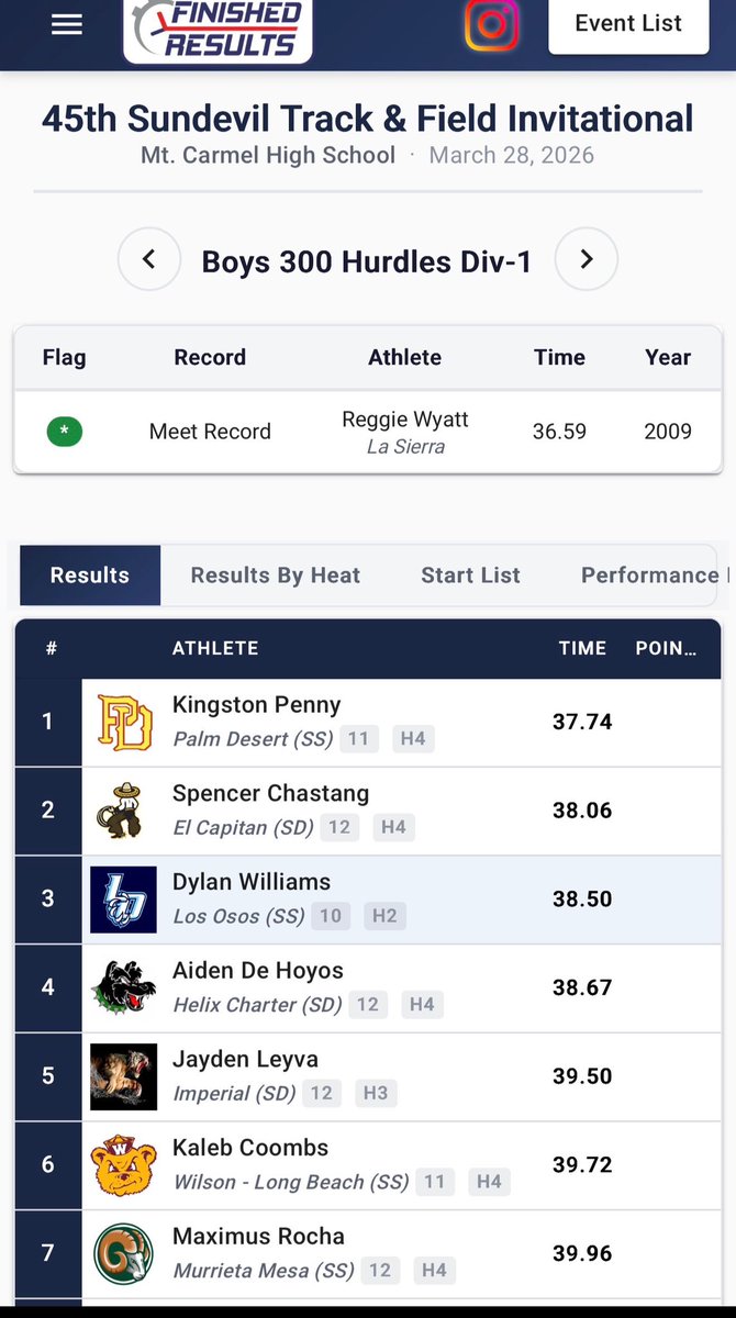 dwillll10's tweet photo. Ran my first race of my SOPHOMORE year yesterday. Showed up to MT Carmel and showed out in style dropping a 38.50 IN THE 300H. Also raced in the 4X4 with team Pr of 3.24.29 and the 4x1 with another team Pr of 43.67. Getting 1% better everyday. #TrackandField #hurdles #sophmore #Recruitment #Trending #300H #AGTG