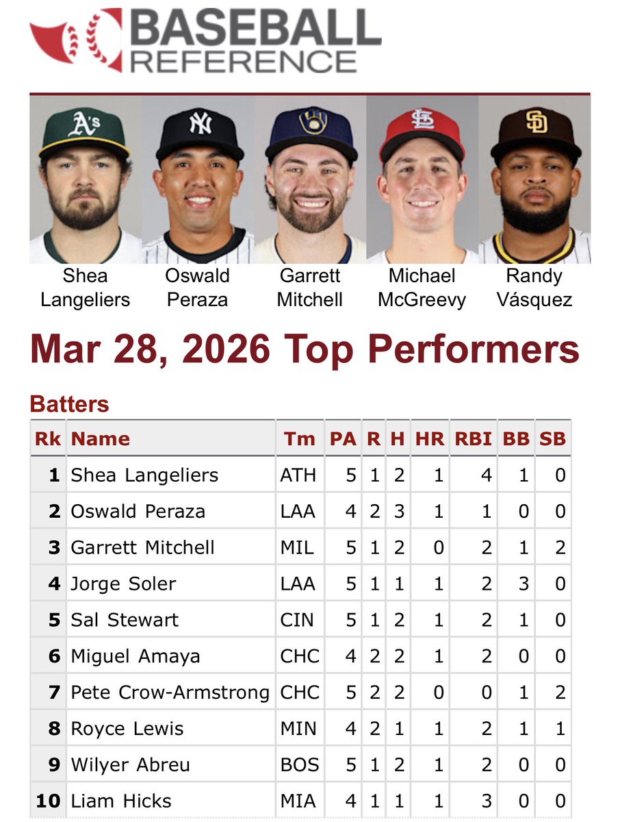SwingCompletoBB's tweet photo. Lo mejor con el madero el sábado 3/28 en #MLB según @baseball_ref ⚾️⚾️⚾️
#DatoConSwing https://t.co/cL1eVpr30Z