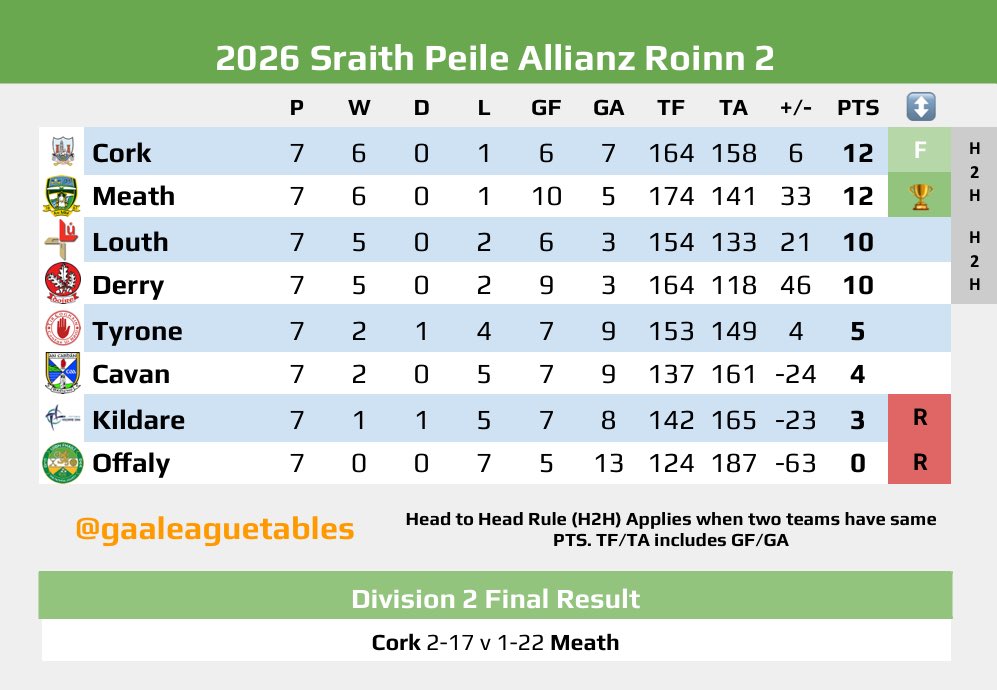 GAA League Tables tweet media