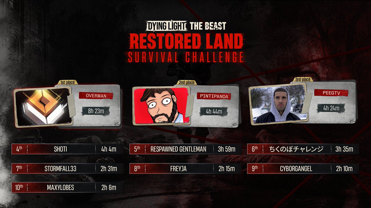 Dying Light tweet media