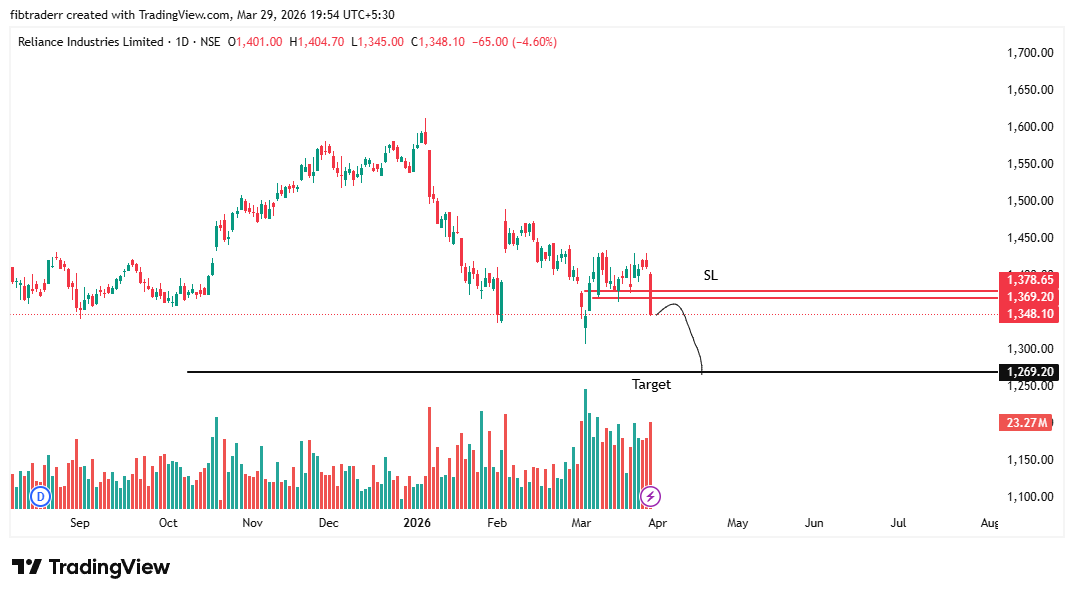 Reliance Trade ⚠️ Reliance Trade Setup – High Risk, High Reward? 📉 Reliance is ...
