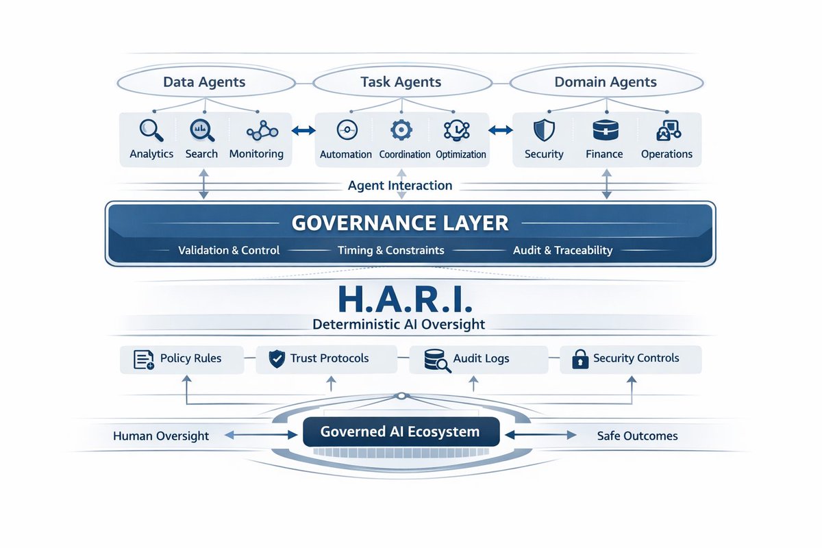 IulianiMax's tweet photo. Everyone is building agents.

LLMs, RAG, agentic workflows… the stack is evolving fast.

But there’s a question most systems still can’t answer:

Who is in control when AI actually acts?

Because once you move from “answers” to “execution”,
you’re no longer dealing with intelligence.
You’re dealing with real-world consequences.

This is where most architectures break.

They monitor.
They log.
They explain after the fact.

But they don’t truly govern.

---

H.A.R.I. (Human-Aligned Responsible Intelligence) exists for that exact gap.

Not another model.
Not another agent framework.

A deterministic governance layer that sits between AI systems and reality.

It:
– validates every action before execution
– enforces timing and constraints (TSL)
– guarantees full audit traceability
– preserves human authority without relying on identity profiling

---

Above: agents coordinating tasks, data, and domains.
Below: real-world outcomes.

In between:
control, accountability, and trust by design.

---

This is the real shift:

From “AI that works”
to AI systems that can be deployed, audited, and insured without losing control.

Because the problem is no longer what AI can do.

It’s whether we are still in charge of what it does.
#ArtificialIntelligence #AIGovernance #AgenticAI #TrustworthyAI #AIAct #DigitalTrust 
@CommissionEU @OpenAI @DeepMind @Microsoft @GoogleAI @Stanford