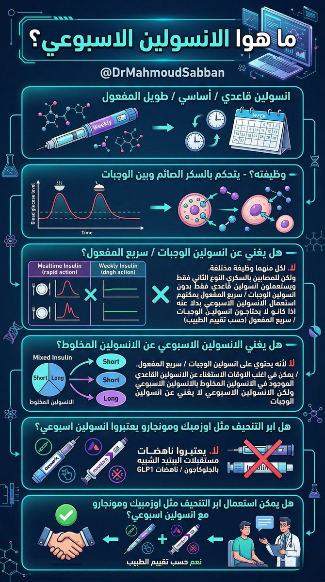 أهم الأسئلة الي وصلتني بخصوص الانسولين الاسبوعي 

- متى راح يتوفر؟
- هل يغني عن انسولين الوجبات / سريع المفعول؟
- هل يغني الانسولين الاسبوعي عن الانسولين المخلوط؟
- هل ابر التنحيف مثل اوزمبيك ومونجارو يعتبروا انسولين اسبوعي ؟
- هل يمكن استعمال ابر التنحيف مثل اوزمبيك ومونجارو مع