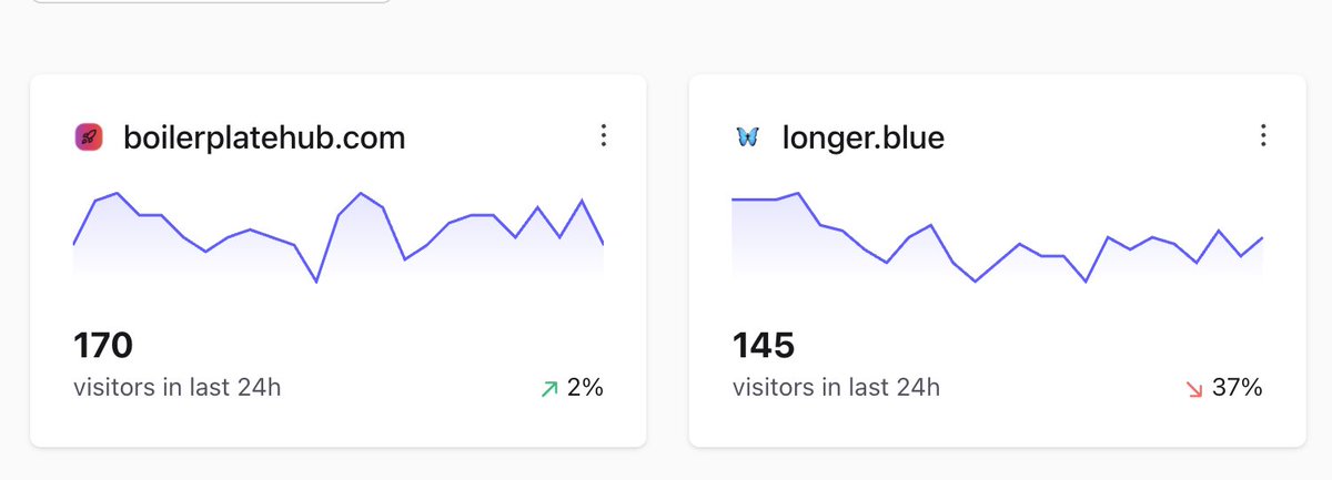 JanuBuilds's tweet photo. Nice to see that old side projects that I no longer invest time in are still getting traffic on autopilot! 🥰 https://t.co/WrlmvYhOu3