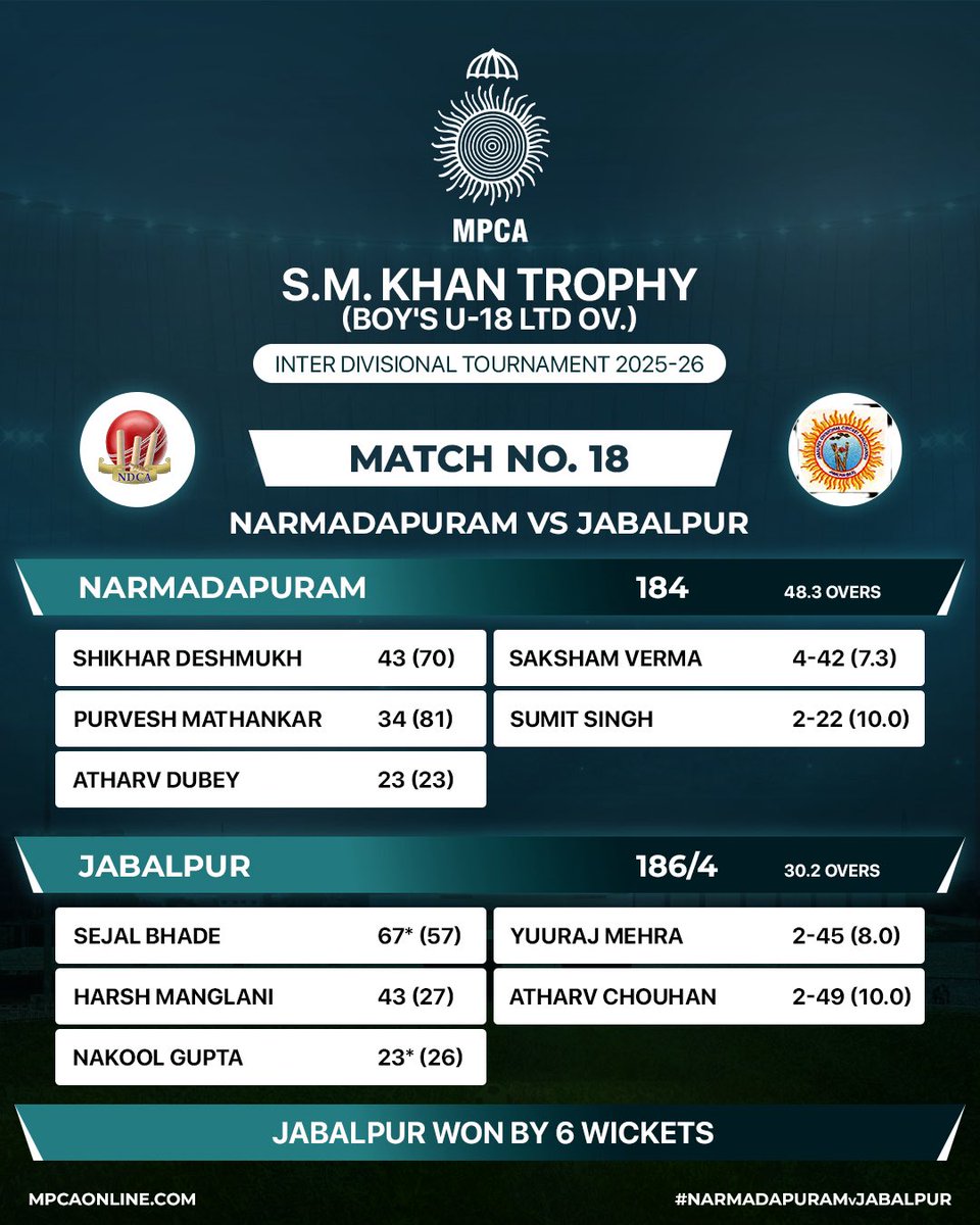 MP Cricket Association tweet media